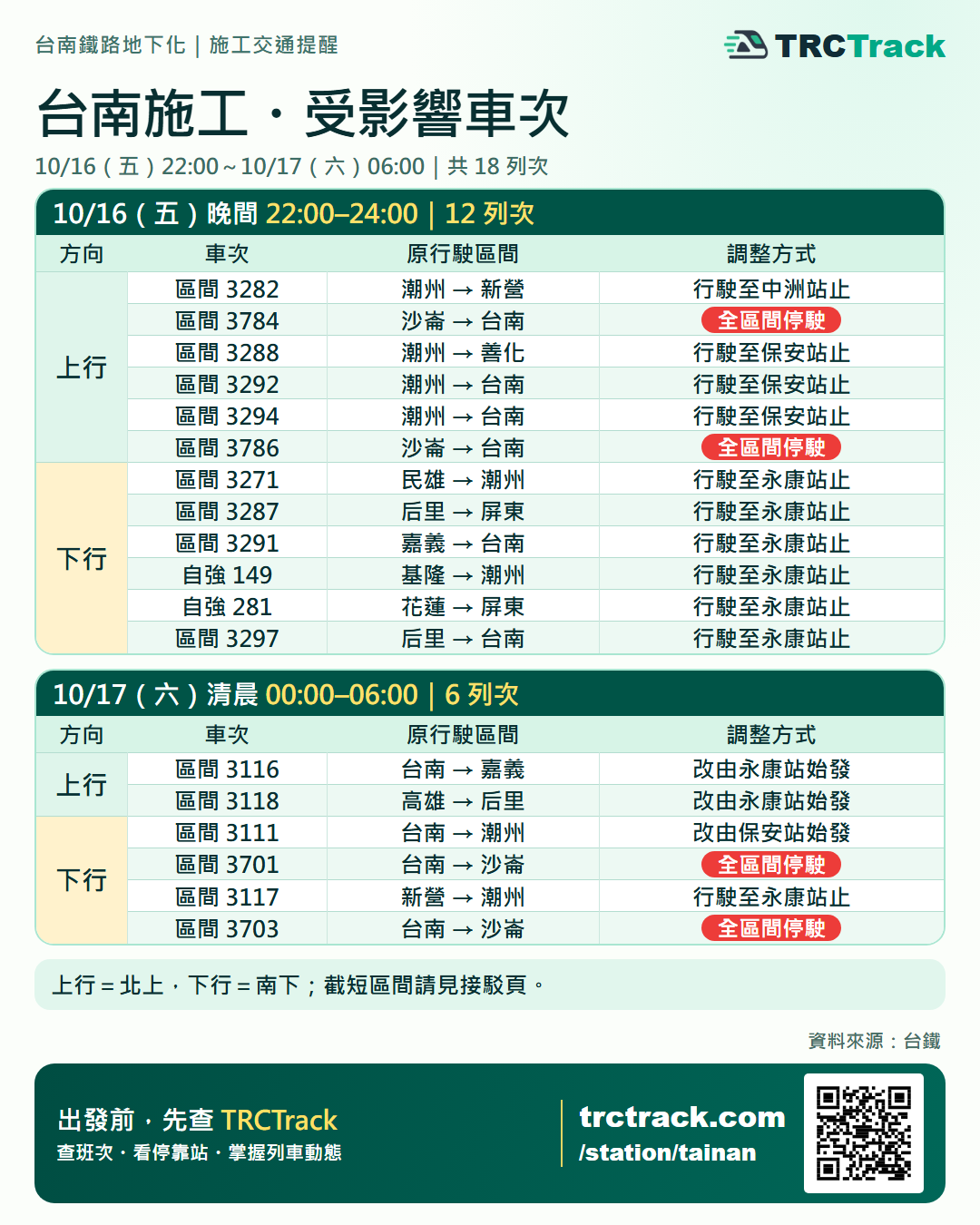 台南施工受影響車次:10/16 晚間及 10/17 清晨共 18 列次
