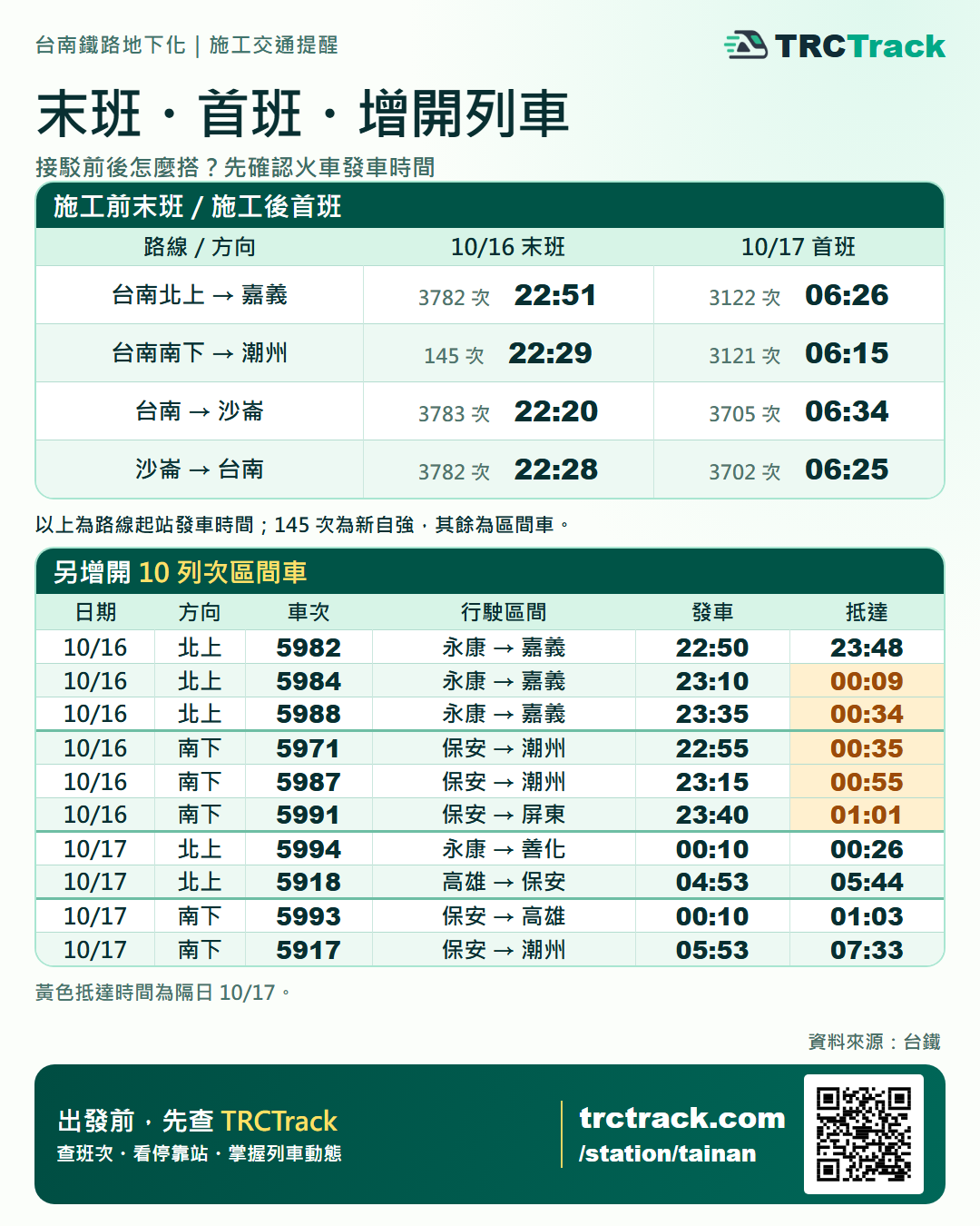 施工前末班、施工後首班與 10 列次增開區間車